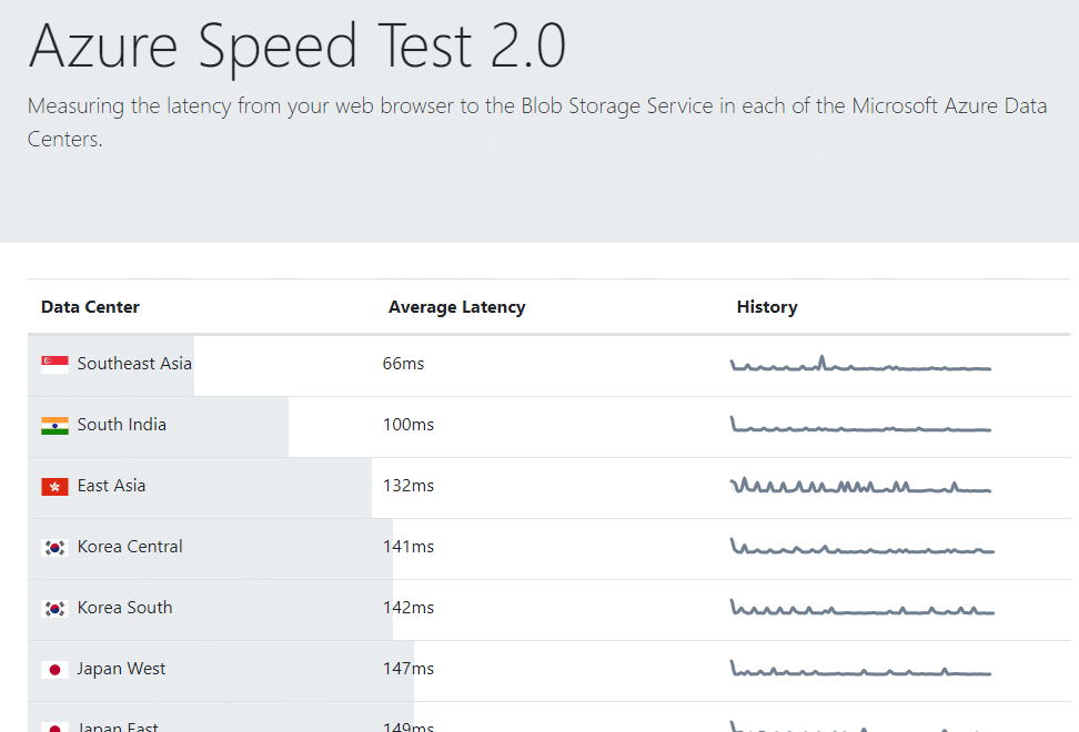 How to Identify the Fastest Azure Region: Azure Speed Test