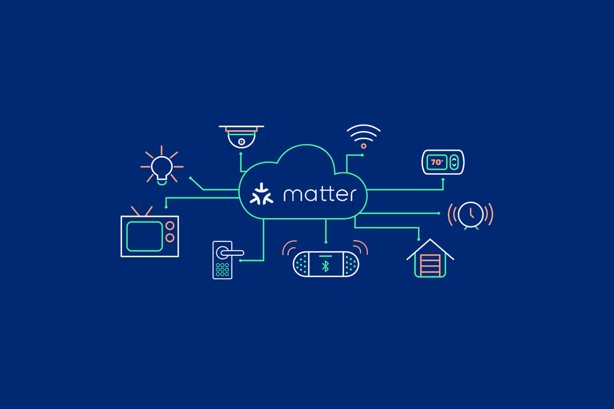 Matter protokolü destekli Apple Xiaomi Samsung akıllı ev sistemi